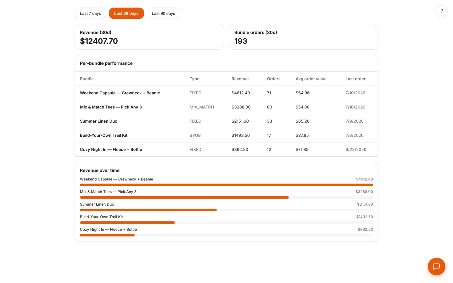 Bundle analytics with 30-day revenue and orders, a per-bundle performance table, and revenue-over-time bars per bundle