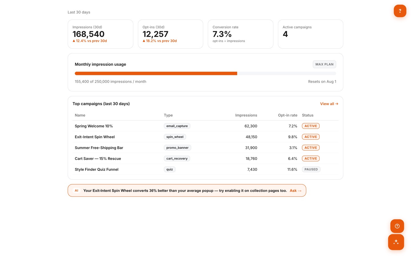 Dashboard with a monthly impression usage meter showing 155,400 of 250,000 impressions, KPI cards, top campaigns, and an AI insight banner