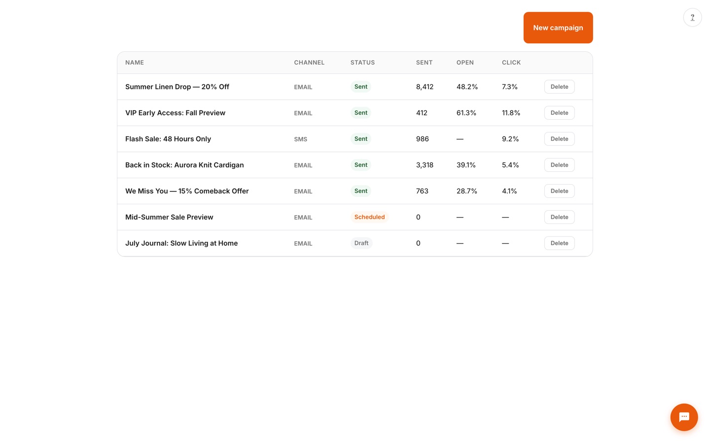 Campaigns list showing email and SMS campaigns with sent counts, open rates, and click rates