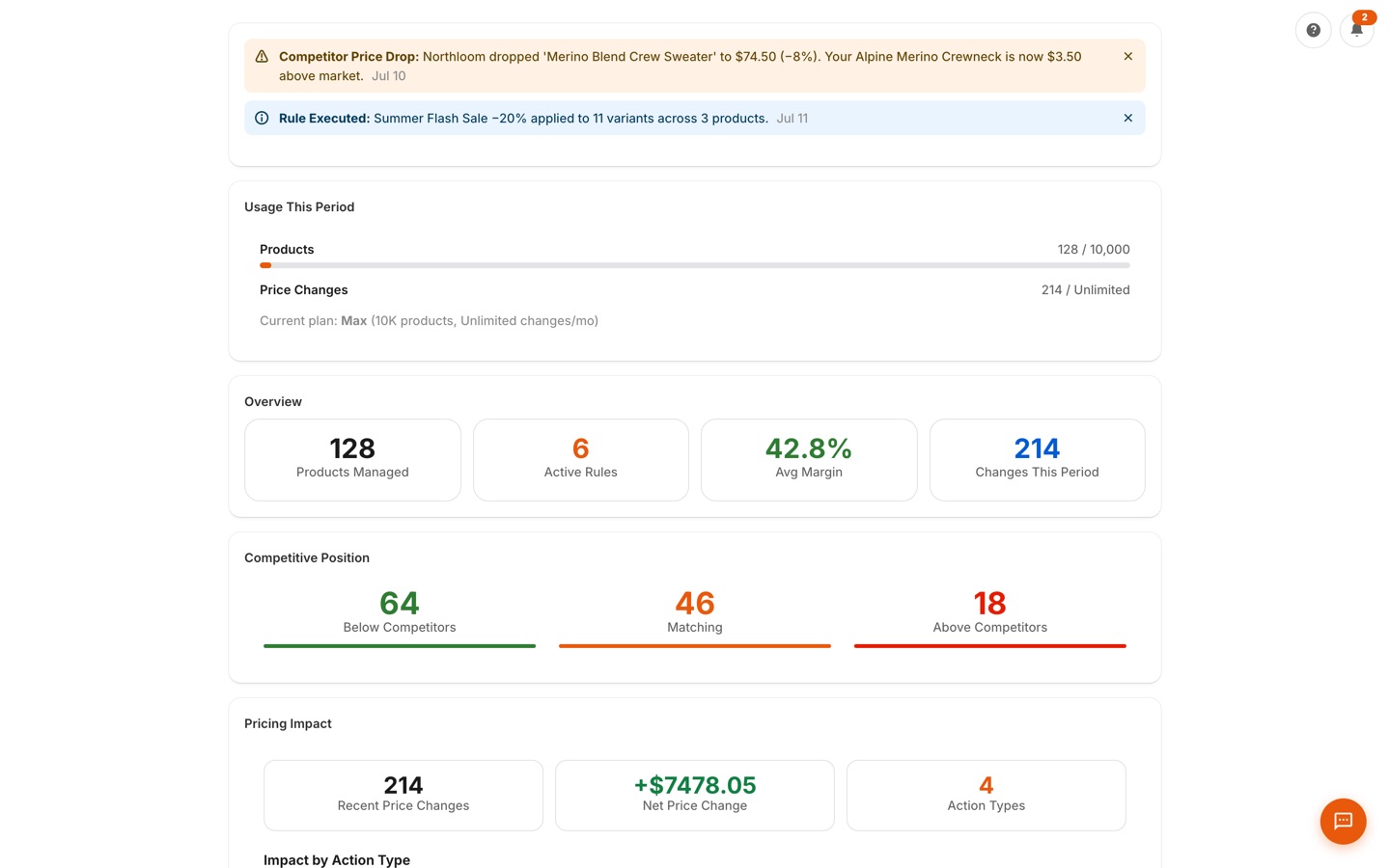 Analytics page showing revenue and margin impact of pricing actions by category and brand