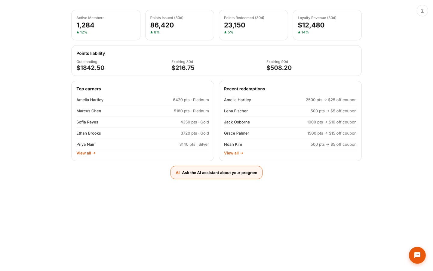 Loyalty dashboard with KPI cards, a points-liability widget showing outstanding and expiring value, top earners, and recent redemptions
