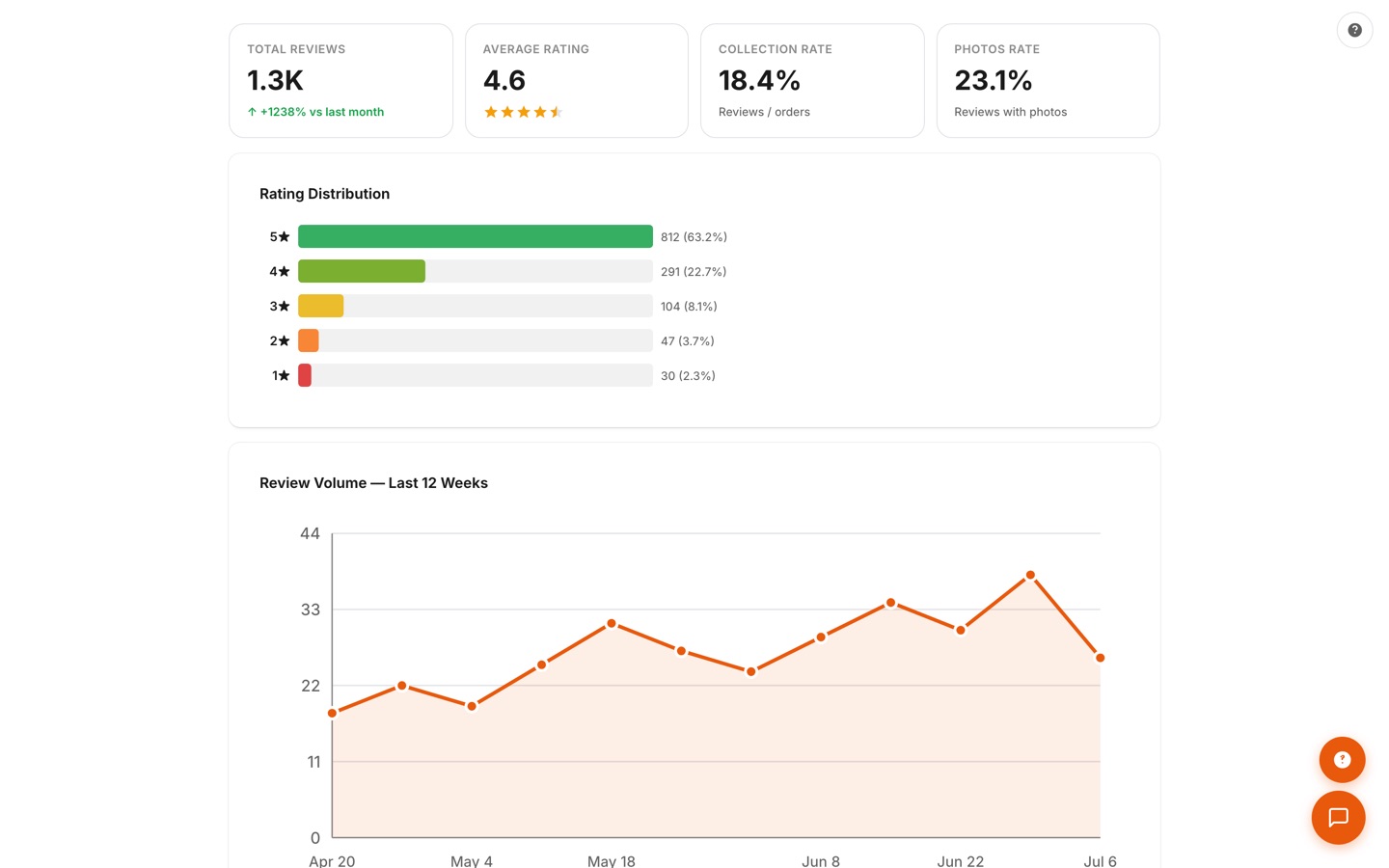 Analytics page with total reviews, average rating, collection and photo rates, rating distribution bars, and a weekly review volume chart