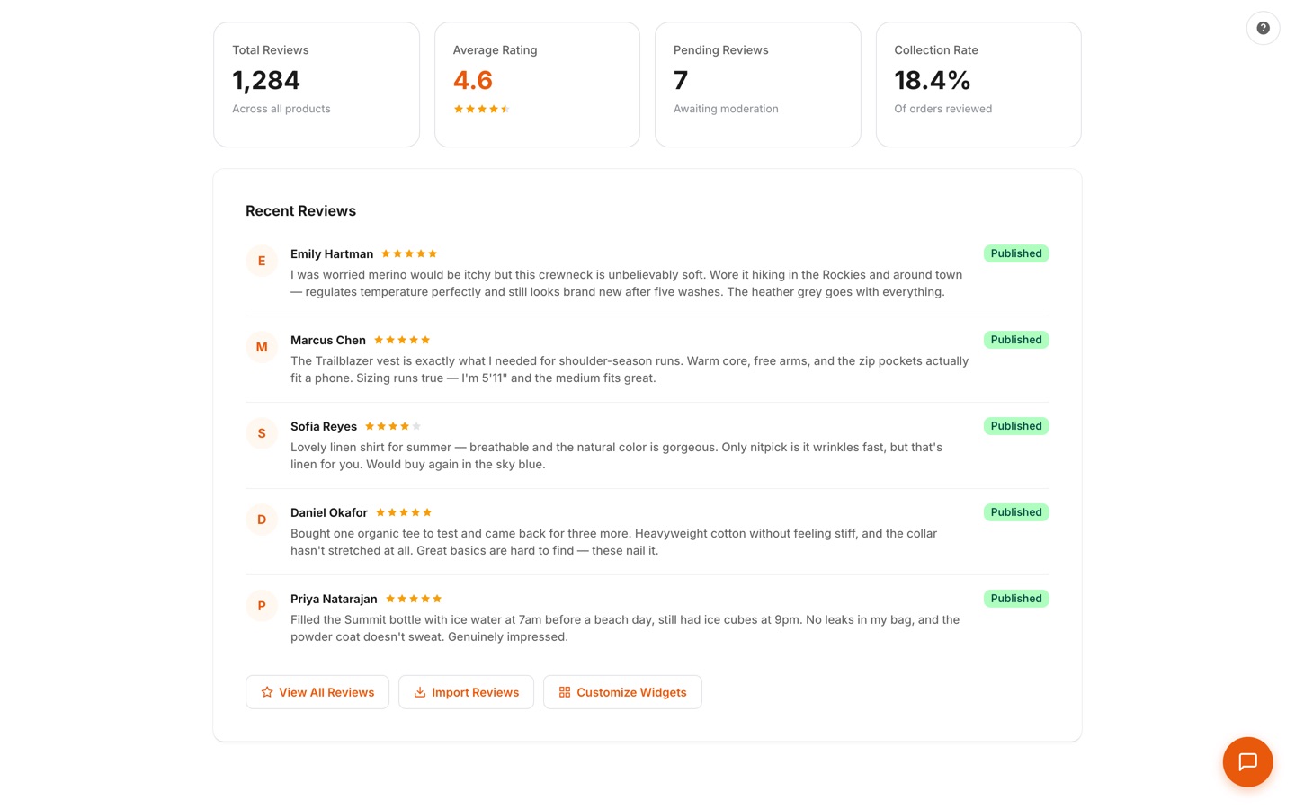 Product Reviews dashboard with total reviews, average rating, pending reviews, and collection rate KPI cards above a recent reviews list