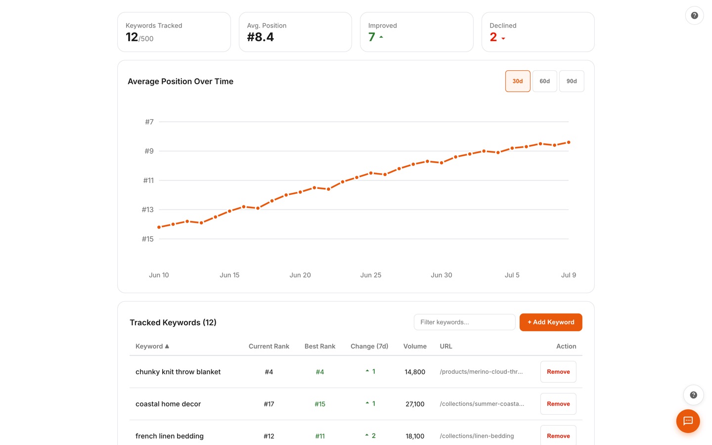 Rank tracking dashboard with an average position trend chart and per-keyword current and best ranks