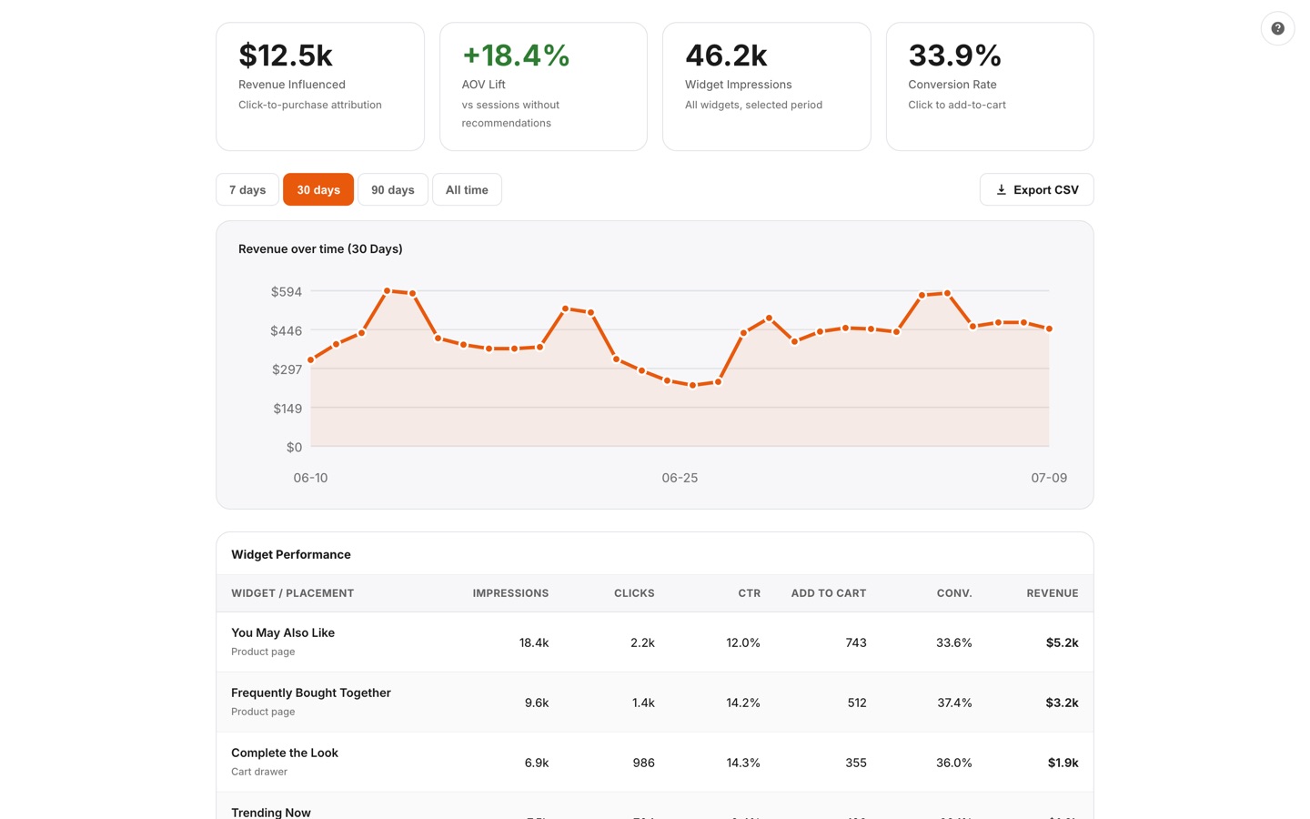 Analytics page with revenue influenced, AOV lift, widget impressions and conversion KPIs, a revenue-over-time chart, and a per-widget performance table
